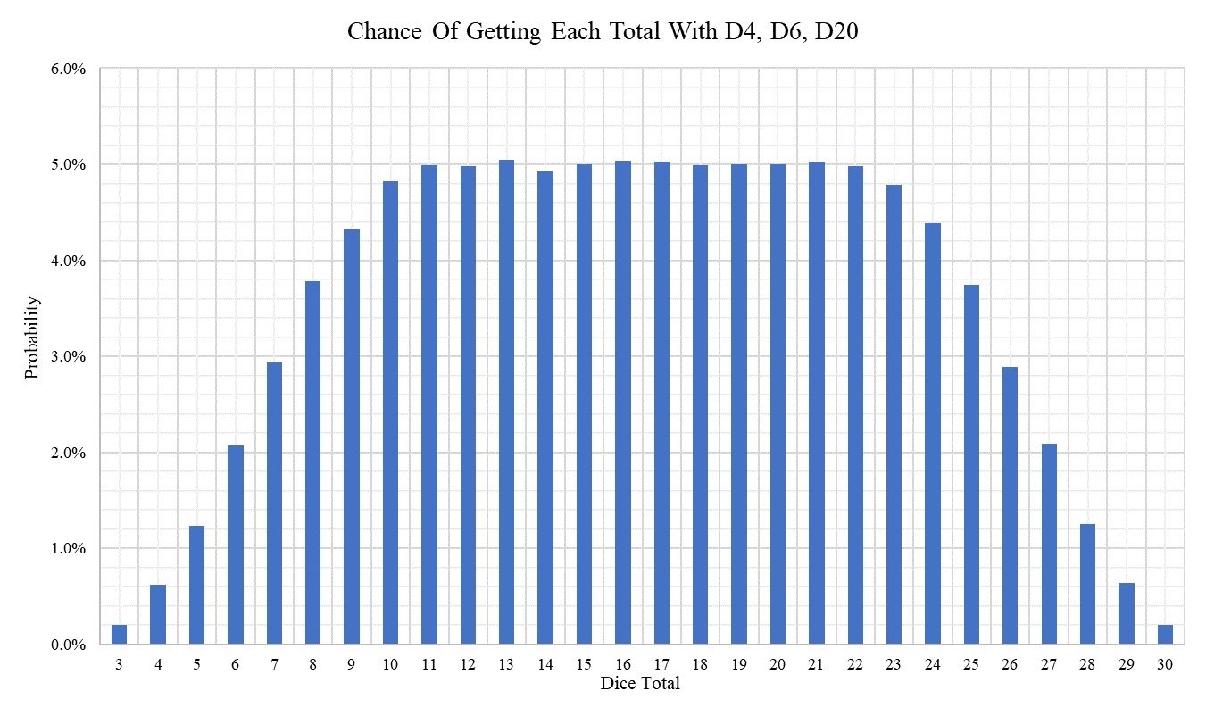 D4, D6, 20 graph